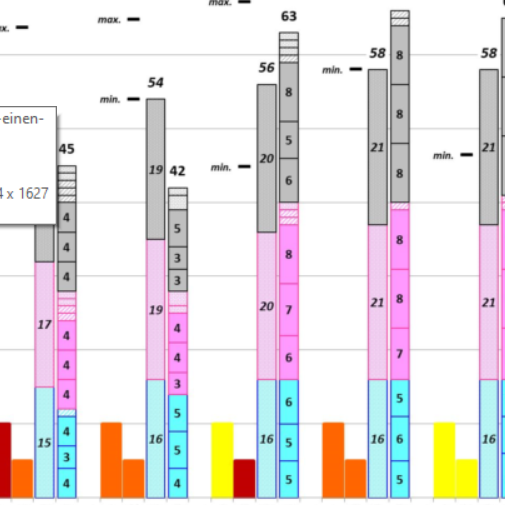 Excel-Tabelle und Diagramm Forstliches Gutachten, revierweise Aussage, Abschuss Rehwild